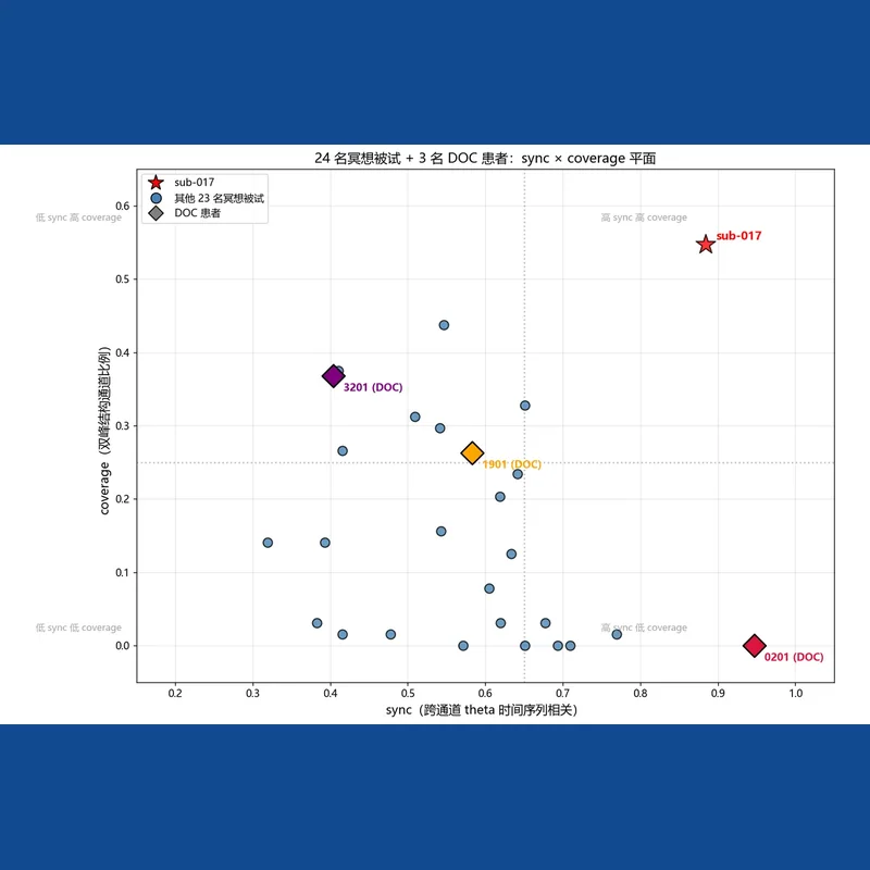 EEG brain state classification using a two-dimensional synchrony framework
