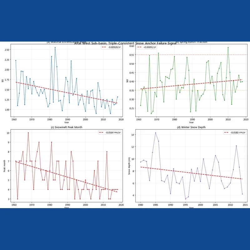 Watershed climate sensitivity diagnosis using the SRF-SEI framework